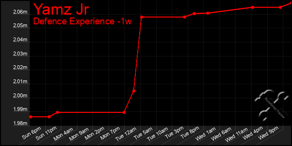 Last 7 Days Graph of Yamz Jr