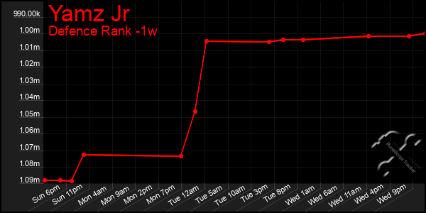 Last 7 Days Graph of Yamz Jr