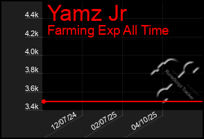 Total Graph of Yamz Jr