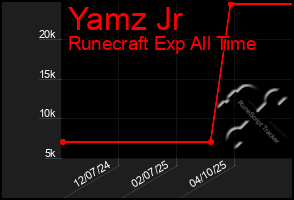 Total Graph of Yamz Jr