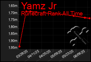 Total Graph of Yamz Jr