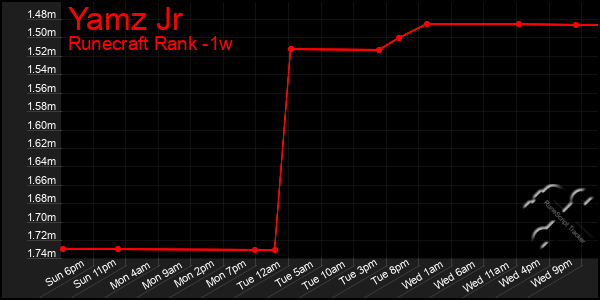 Last 7 Days Graph of Yamz Jr