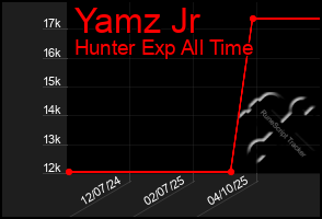 Total Graph of Yamz Jr