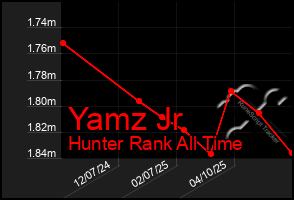Total Graph of Yamz Jr