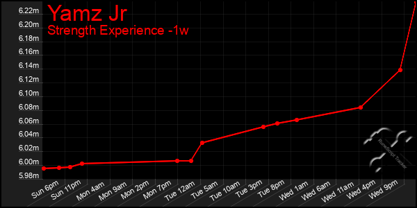 Last 7 Days Graph of Yamz Jr