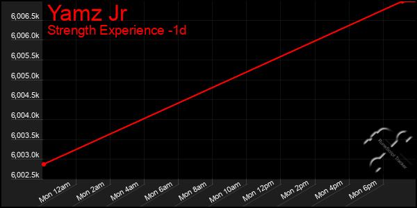 Last 24 Hours Graph of Yamz Jr