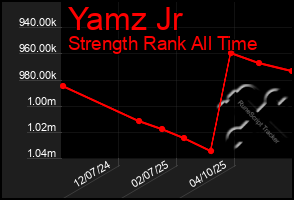 Total Graph of Yamz Jr