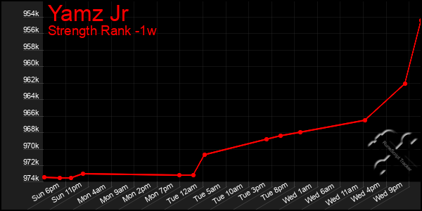Last 7 Days Graph of Yamz Jr