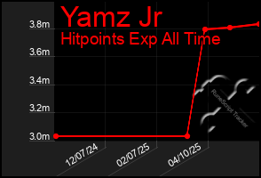 Total Graph of Yamz Jr