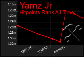 Total Graph of Yamz Jr