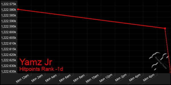 Last 24 Hours Graph of Yamz Jr