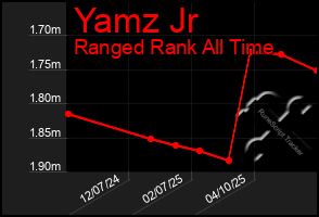 Total Graph of Yamz Jr