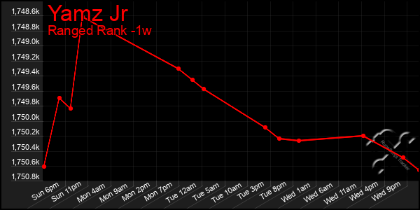 Last 7 Days Graph of Yamz Jr