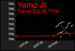 Total Graph of Yamz Jr