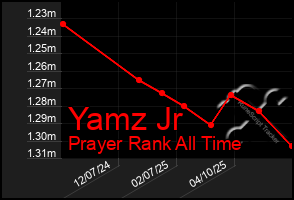 Total Graph of Yamz Jr