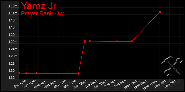 Last 7 Days Graph of Yamz Jr