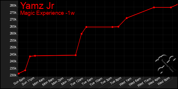Last 7 Days Graph of Yamz Jr