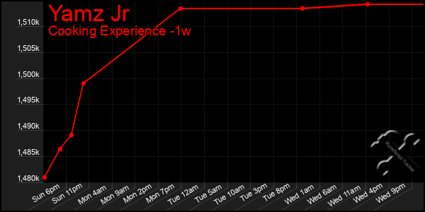 Last 7 Days Graph of Yamz Jr