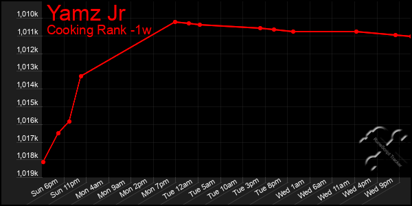 Last 7 Days Graph of Yamz Jr