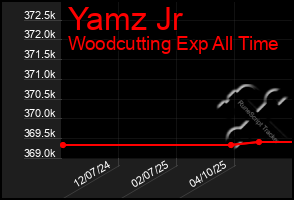 Total Graph of Yamz Jr