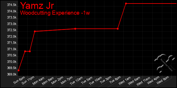 Last 7 Days Graph of Yamz Jr