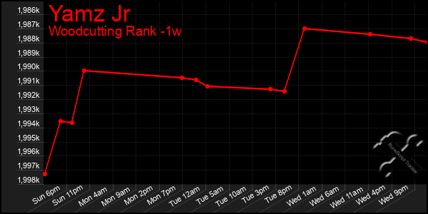 Last 7 Days Graph of Yamz Jr