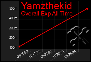 Total Graph of Yamzthekid