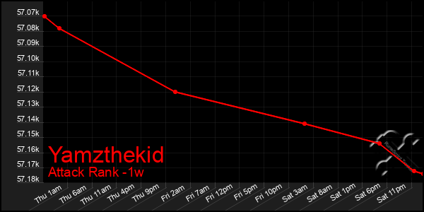 Last 7 Days Graph of Yamzthekid