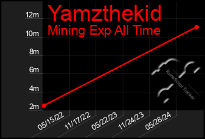 Total Graph of Yamzthekid