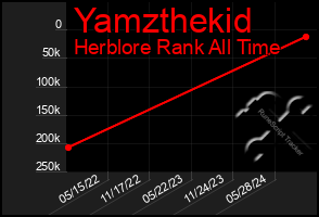 Total Graph of Yamzthekid