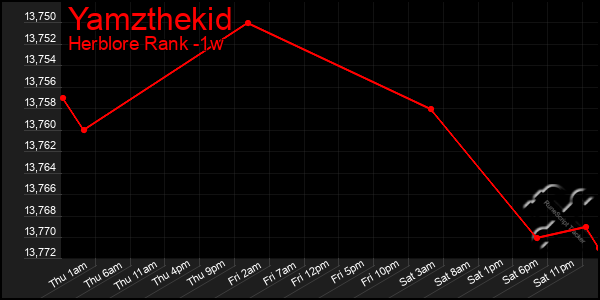 Last 7 Days Graph of Yamzthekid