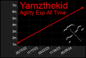 Total Graph of Yamzthekid