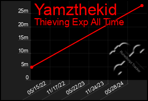 Total Graph of Yamzthekid