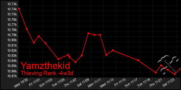 Last 31 Days Graph of Yamzthekid