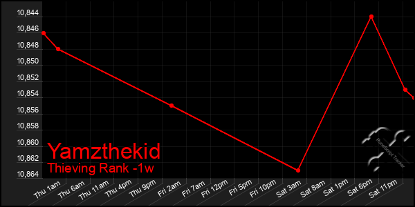 Last 7 Days Graph of Yamzthekid