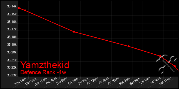 Last 7 Days Graph of Yamzthekid