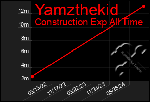 Total Graph of Yamzthekid