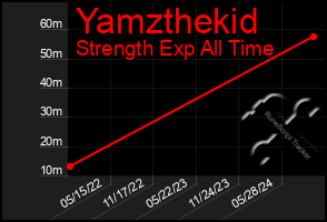 Total Graph of Yamzthekid