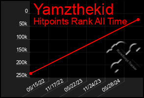 Total Graph of Yamzthekid