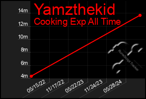 Total Graph of Yamzthekid