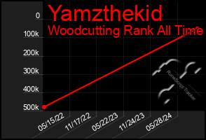 Total Graph of Yamzthekid