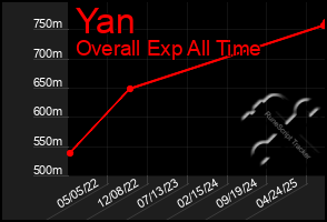 Total Graph of Yan