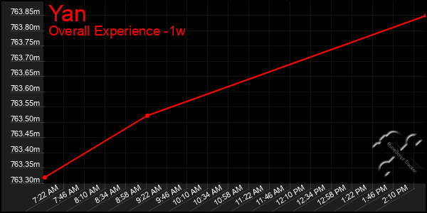 Last 7 Days Graph of Yan