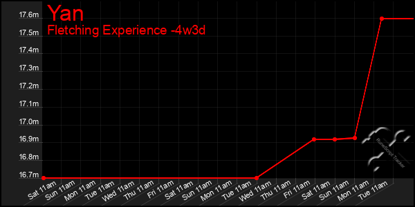 Last 31 Days Graph of Yan