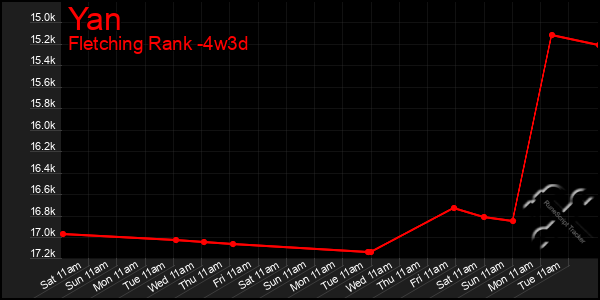 Last 31 Days Graph of Yan