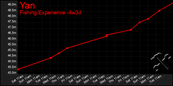 Last 31 Days Graph of Yan
