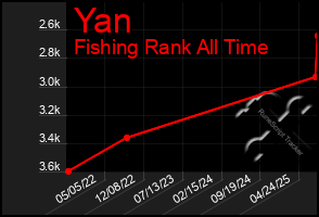Total Graph of Yan