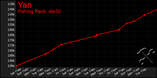 Last 31 Days Graph of Yan