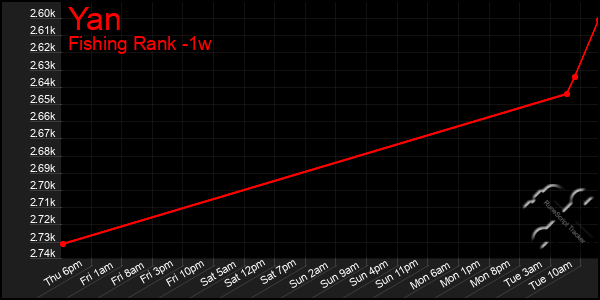 Last 7 Days Graph of Yan