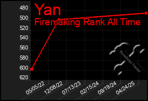 Total Graph of Yan